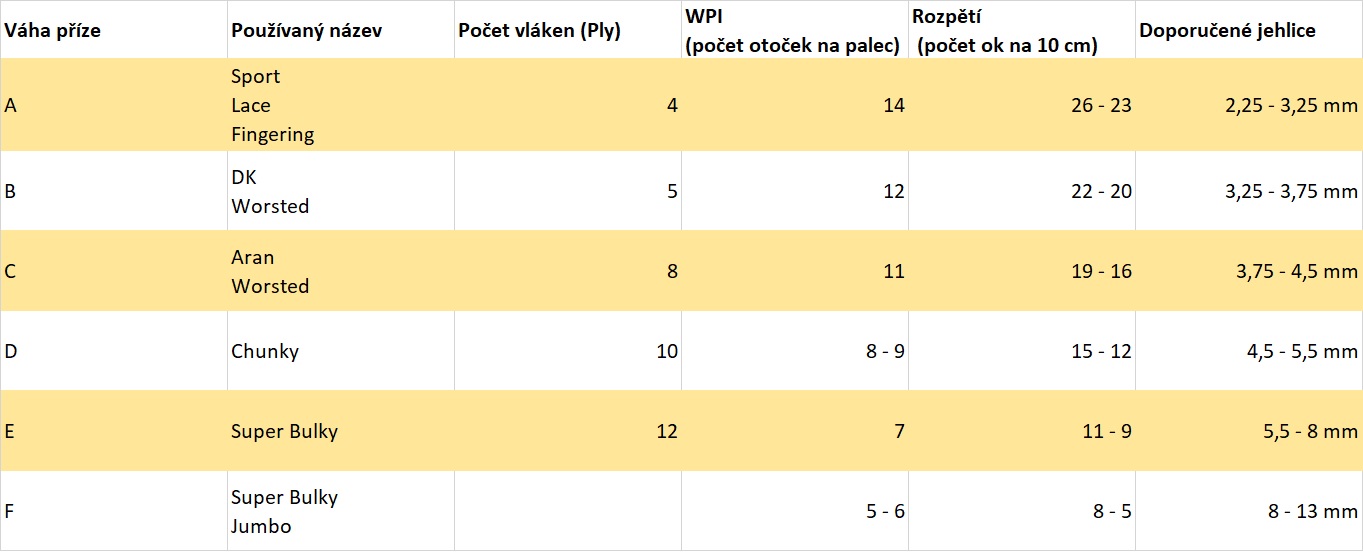 Skupiny pletacích přízí - www.chlupatalama.cz